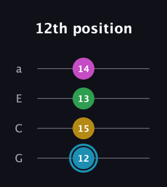 G Augmented Sharp 13th guitar tab — 12th position (12 15 13 14) in Low-G (GCEA, linear)