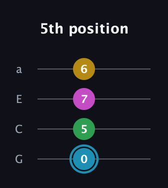 G Augmented Sharp 13th guitar tab — 5th position (0 5 7 6) in Low-G (GCEA, linear)