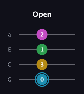 G Augmented Sharp 13th guitar tab — Open (0 3 1 2) in Low-G (GCEA, linear)