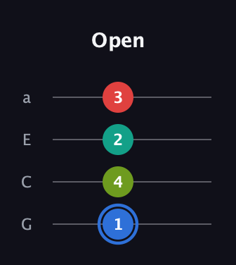 G♯ Augmented 7th guitar tab — Open (1 4 2 3) in Low-G (GCEA, linear)