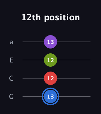 G♯ Augmented Added 9th guitar tab — 12th position (13 12 12 13) in Low-G (GCEA, linear)