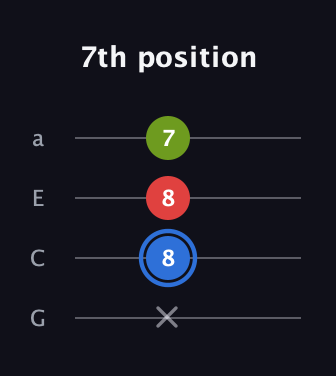 G♯ Augmented Flat 13th guitar tab — 7th position (x 8 8 7) in Low-G (GCEA, linear)