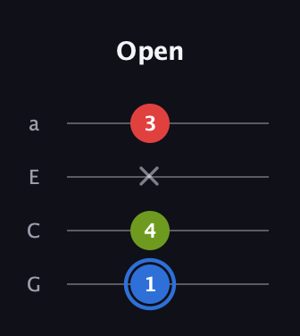 G♯ Augmented Flat 13th guitar tab — Open (1 4 x 3) in Low-G (GCEA, linear)