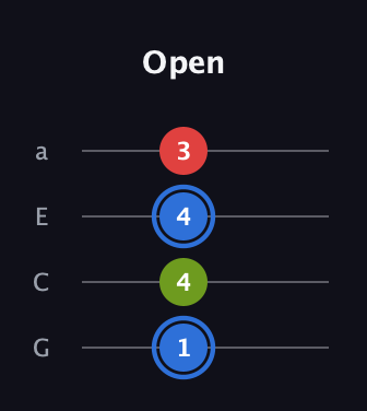G♯ Augmented Flat 13th guitar tab — Open (1 4 4 3) in Low-G (GCEA, linear)