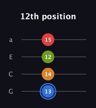 G♯ Augmented Flat 5th guitar tab — 12th position (13 14 12 15) in Low-G (GCEA, linear)