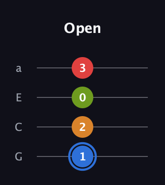 G♯ Augmented Flat 5th guitar tab — Open (1 2 0 3) in Low-G (GCEA, linear)