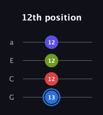 G♯ Augmented Flat 9th guitar tab — 12th position (13 12 12 12) in Low-G (GCEA, linear)