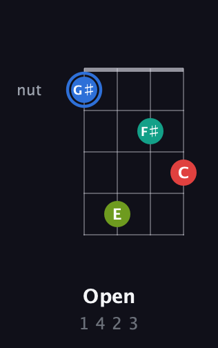 G♯ Augmented Sharp 13th guitar chord — Open (1 4 2 3) fretboard diagram in Low-G (GCEA, linear)