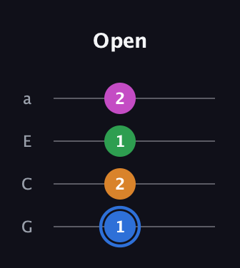 G♯ Diminished 7th Sharp 9th guitar tab — Open (1 2 1 2) in Low-G (GCEA, linear)