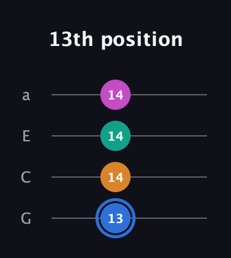 G♯ Diminished Sharp 13th guitar tab — 13th position (13 14 14 14) in Low-G (GCEA, linear)