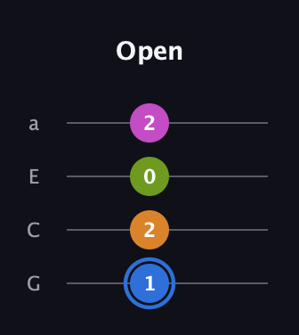 G♯ Diminished Sharp 5th guitar tab — Open (1 2 0 2) in Low-G (GCEA, linear)