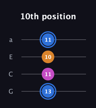 G♯ Diminished Sharp 9th guitar tab — 10th position (13 11 10 11) in Low-G (GCEA, linear)