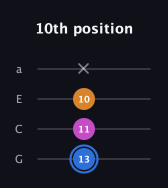 G♯ Diminished Sharp 9th guitar tab — 10th position (13 11 10 x) in Low-G (GCEA, linear)