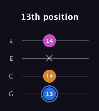 G♯ Diminished Sharp 9th guitar tab — 13th position (13 14 x 14) in Low-G (GCEA, linear)