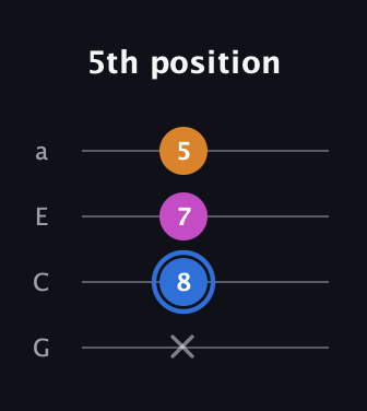 G♯ Diminished Sharp 9th guitar tab — 5th position (x 8 7 5) in Low-G (GCEA, linear)