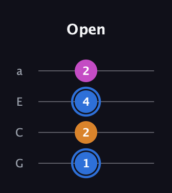 G♯ Diminished Sharp 9th guitar tab — Open (1 2 4 2) in Low-G (GCEA, linear)
