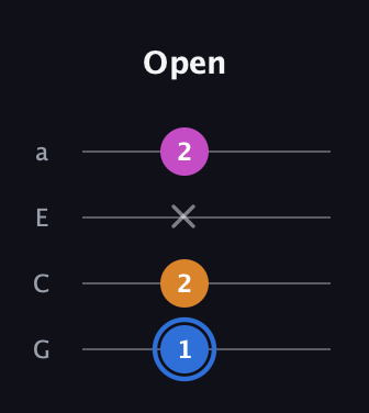 G♯ Diminished guitar tab — Open (1 2 x 2) in Low-G (GCEA, linear)