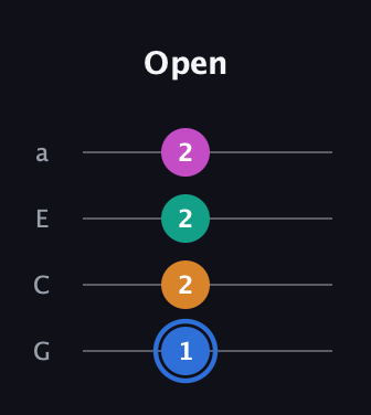 G♯ Half-Diminished 7th Sharp 9th guitar tab — Open (1 2 2 2) in Low-G (GCEA, linear)