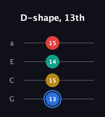 G♯ Major Sharp 13th guitar tab — D-shape, 13th (13 15 14 15) in Low-G (GCEA, linear)