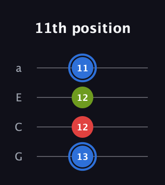G♯ Major Sharp 5th guitar tab — 11th position (13 12 12 11) in Low-G (GCEA, linear)