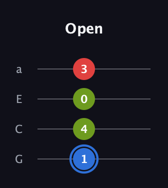 G♯ Major Sharp 5th guitar tab — Open (1 4 0 3) in Low-G (GCEA, linear)