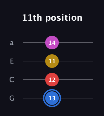 G♯ Major Sharp 9th guitar tab — 11th position (13 12 11 14) in Low-G (GCEA, linear)