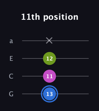 G♯ Minor Sharp 5th guitar tab — 11th position (13 11 12 x) in Low-G (GCEA, linear)