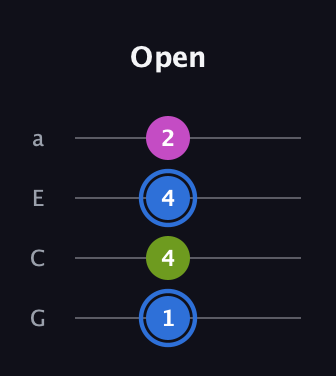 G♯ Minor Sharp 5th guitar tab — Open (1 4 4 2) in Low-G (GCEA, linear)