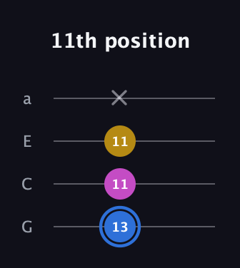 G♯ Minor Sharp 9th guitar tab — 11th position (13 11 11 x) in Low-G (GCEA, linear)