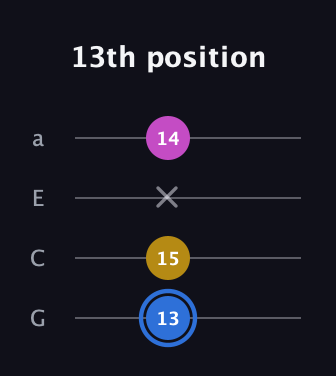 G♯ Minor Sharp 9th guitar tab — 13th position (13 15 x 14) in Low-G (GCEA, linear)