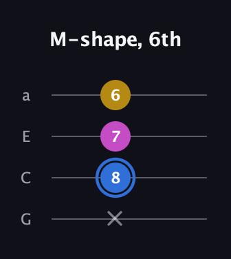 G♯ Minor Sharp 9th guitar tab — M-shape, 6th (x 8 7 6) in Low-G (GCEA, linear)