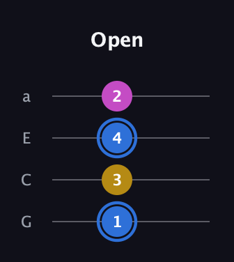 G♯ Minor Sharp 9th guitar tab — Open (1 3 4 2) in Low-G (GCEA, linear)