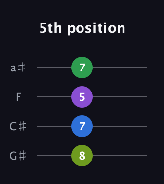 A Augmented Sharp 9th guitar tab — 5th position (8 7 5 7) in Standard Reentrant (GCEA, high-G) · Capo 1