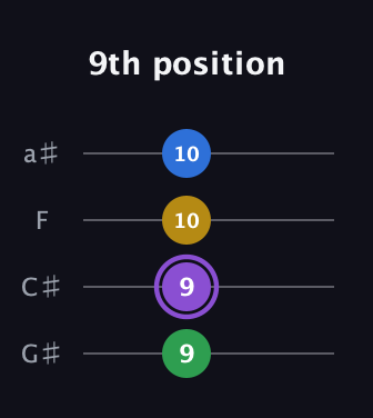 A♯ Augmented 7th guitar tab — 9th position (9 9 10 10) in Standard Reentrant (GCEA, high-G) · Capo 1