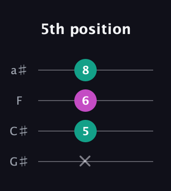 A♯ Augmented Flat 13th guitar tab — 5th position (x 5 6 8) in Standard Reentrant (GCEA, high-G) · Capo 1