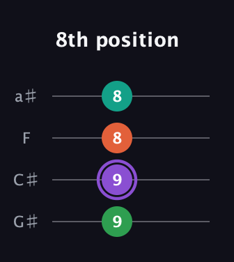 A♯ Augmented Flat 5th guitar tab — 8th position (9 9 8 8) in Standard Reentrant (GCEA, high-G) · Capo 1