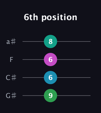 A♯ Augmented Flat 9th guitar tab — 6th position (9 6 6 8) in Standard Reentrant (GCEA, high-G) · Capo 1