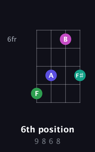 A♯ Augmented Sharp 9th guitar chord — 6th position (9 8 6 8) fretboard diagram in Standard Reentrant (GCEA, high-G) · Capo 1