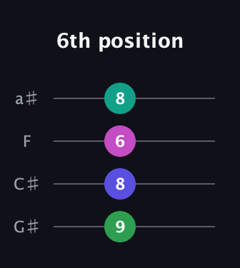 A♯ Augmented Sharp 9th guitar tab — 6th position (9 8 6 8) in Standard Reentrant (GCEA, high-G) · Capo 1