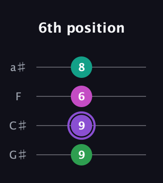 A♯ Augmented guitar tab — 6th position (9 9 6 8) in Standard Reentrant (GCEA, high-G) · Capo 1