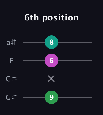 A♯ Augmented guitar tab — 6th position (9 x 6 8) in Standard Reentrant (GCEA, high-G) · Capo 1