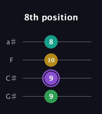 A♯ Augmented guitar tab — 8th position (9 9 10 8) in Standard Reentrant (GCEA, high-G) · Capo 1