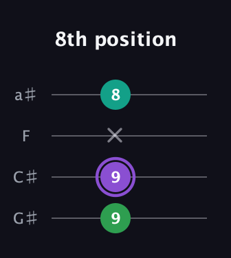 A♯ Augmented guitar tab — 8th position (9 9 x 8) in Standard Reentrant (GCEA, high-G) · Capo 1