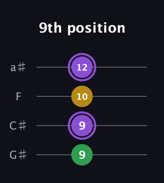 A♯ Augmented guitar tab — 9th position (9 9 10 12) in Standard Reentrant (GCEA, high-G) · Capo 1