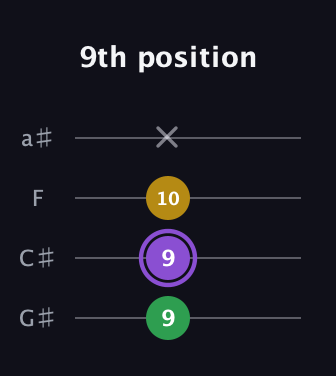 A♯ Augmented guitar tab — 9th position (9 9 10 x) in Standard Reentrant (GCEA, high-G) · Capo 1