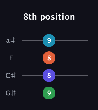 A♯ Diminished 7th Sharp 9th guitar tab — 8th position (9 8 8 9) in Standard Reentrant (GCEA, high-G) · Capo 1