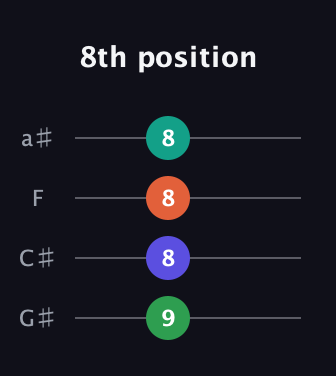 A♯ Diminished Sharp 5th guitar tab — 8th position (9 8 8 8) in Standard Reentrant (GCEA, high-G) · Capo 1