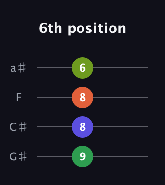 A♯ Diminished Sharp 9th guitar tab — 6th position (9 8 8 6) in Standard Reentrant (GCEA, high-G) · Capo 1
