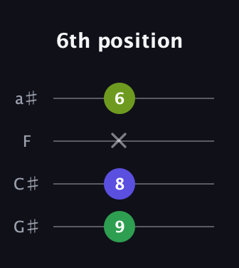 A♯ Diminished Sharp 9th guitar tab — 6th position (9 8 x 6) in Standard Reentrant (GCEA, high-G) · Capo 1