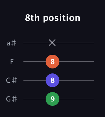 A♯ Diminished Sharp 9th guitar tab — 8th position (9 8 8 x) in Standard Reentrant (GCEA, high-G) · Capo 1
